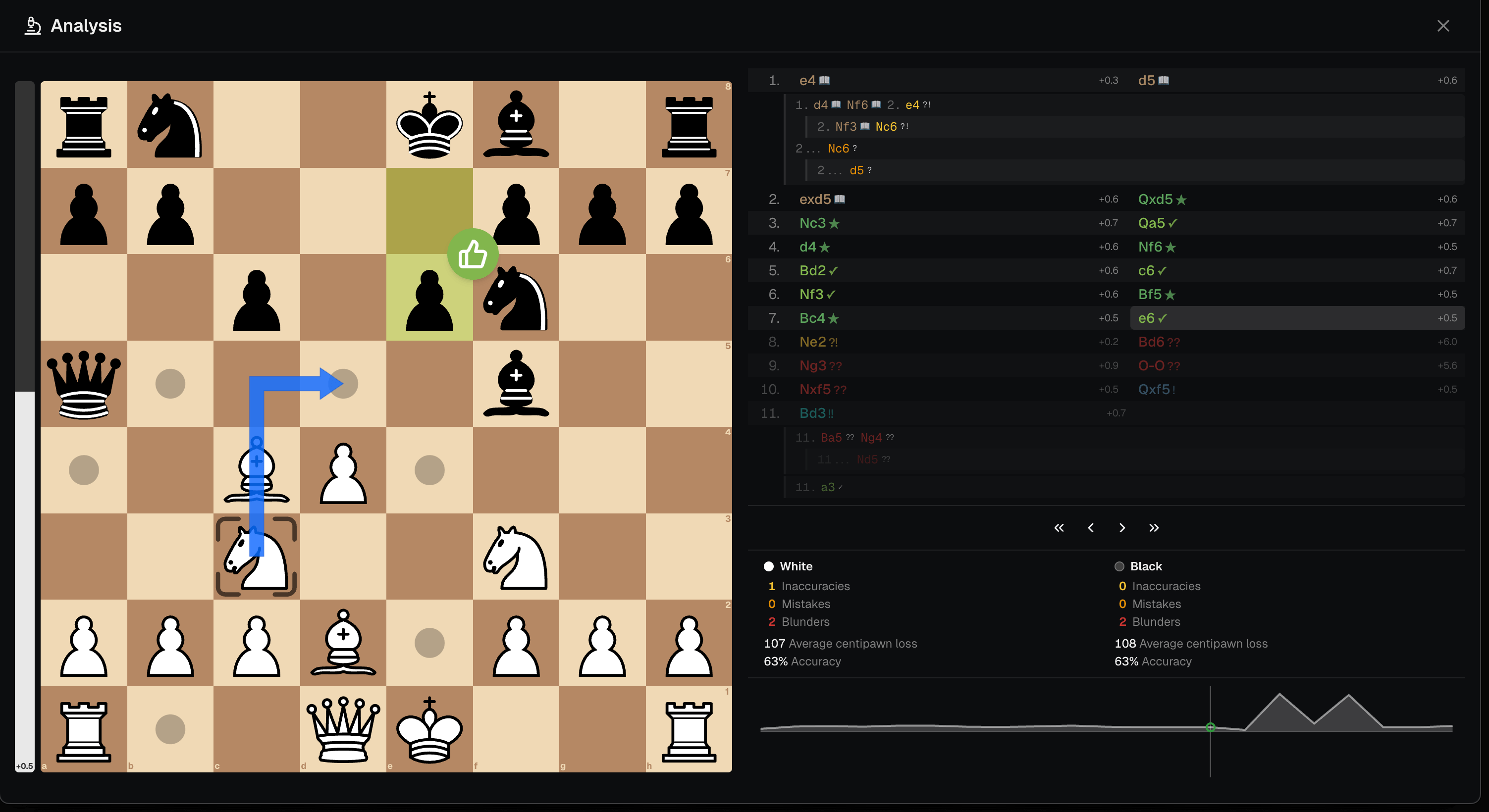 Chesstrie analysis view showing Stockfish engine evaluation with advantage chart and move classifications